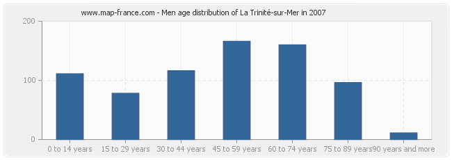 Men age distribution of La Trinité-sur-Mer in 2007